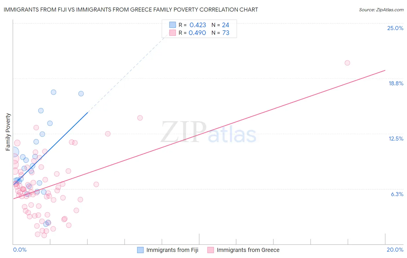 Immigrants from Fiji vs Immigrants from Greece Family Poverty