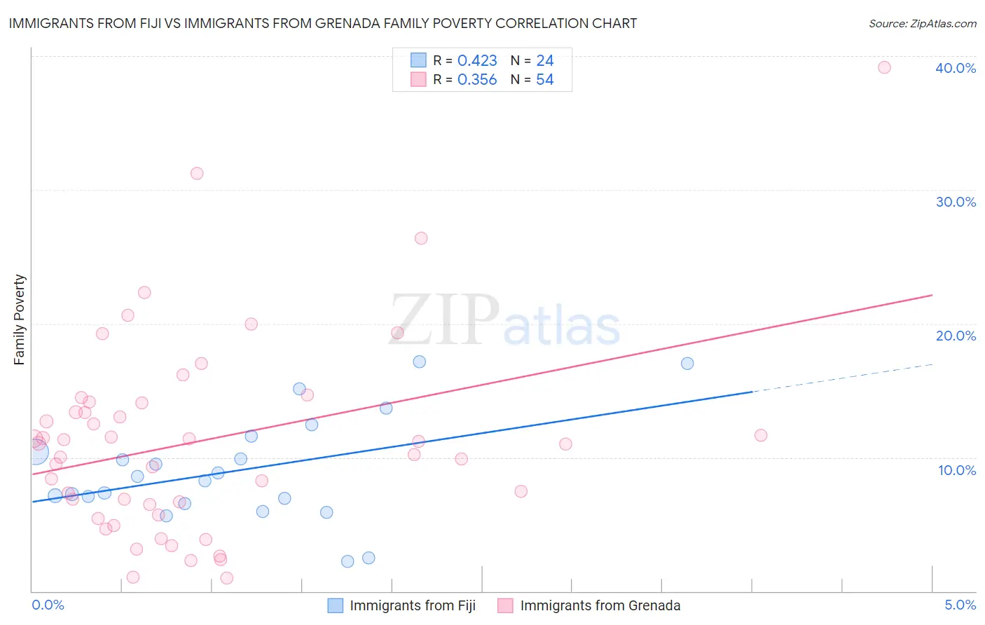 Immigrants from Fiji vs Immigrants from Grenada Family Poverty