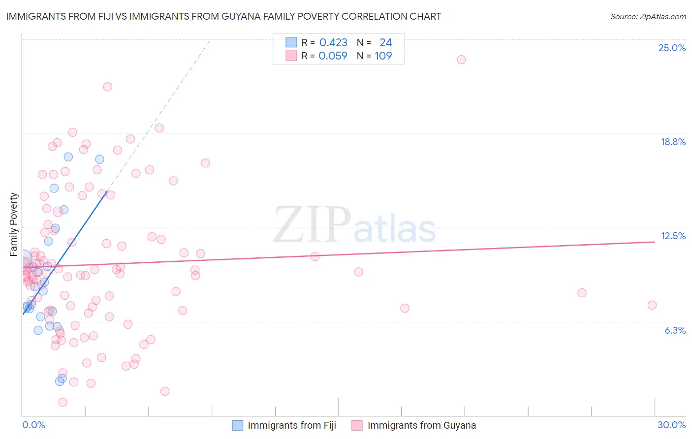 Immigrants from Fiji vs Immigrants from Guyana Family Poverty
