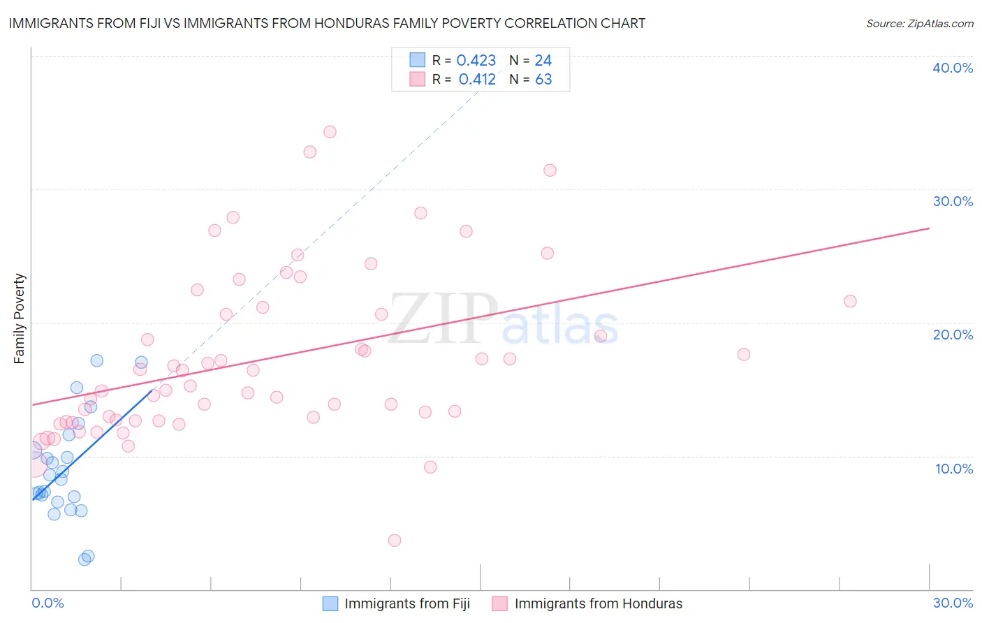 Immigrants from Fiji vs Immigrants from Honduras Family Poverty