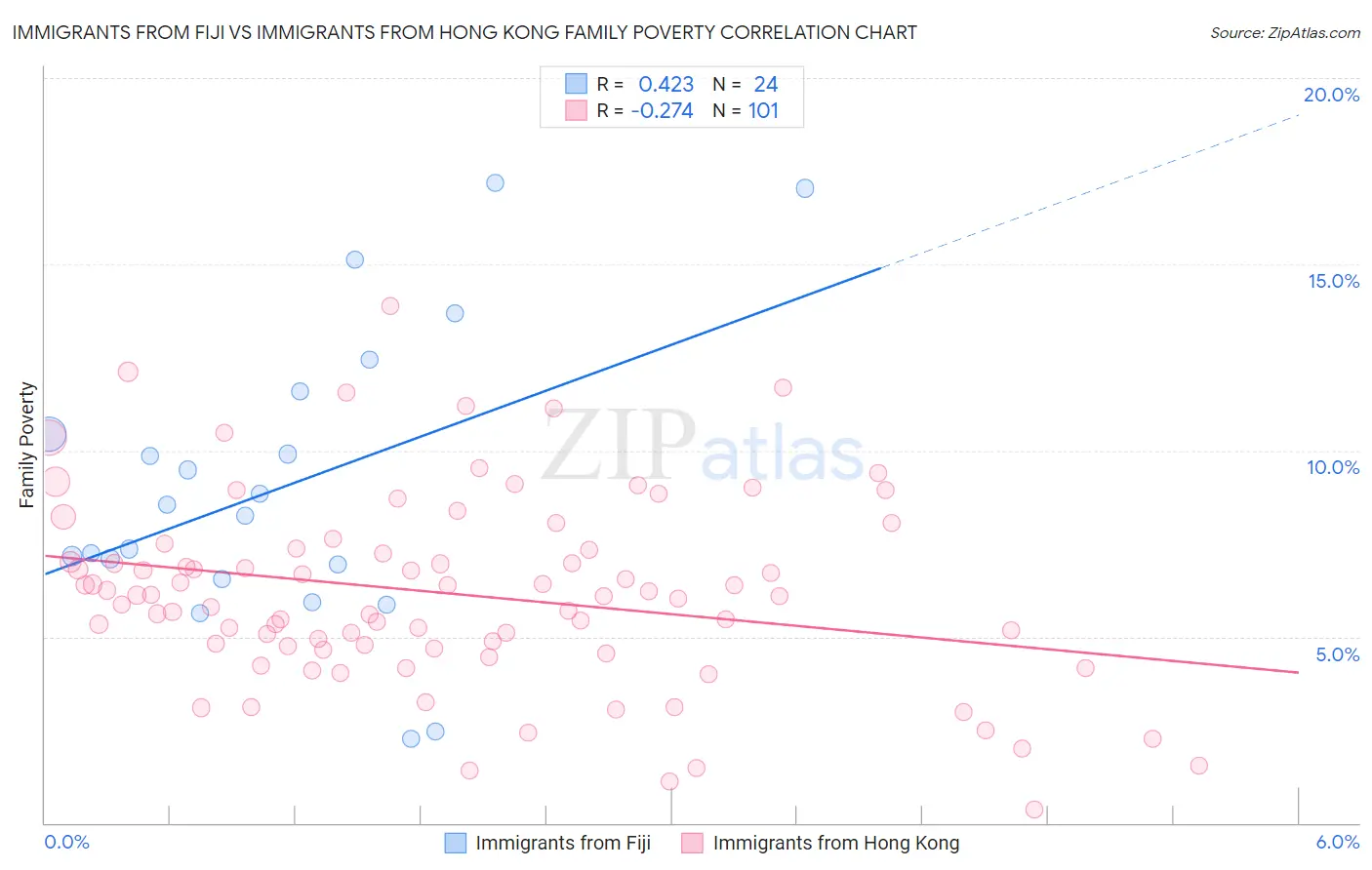 Immigrants from Fiji vs Immigrants from Hong Kong Family Poverty