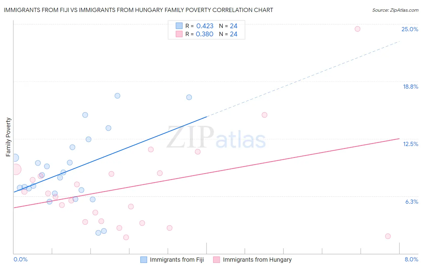 Immigrants from Fiji vs Immigrants from Hungary Family Poverty