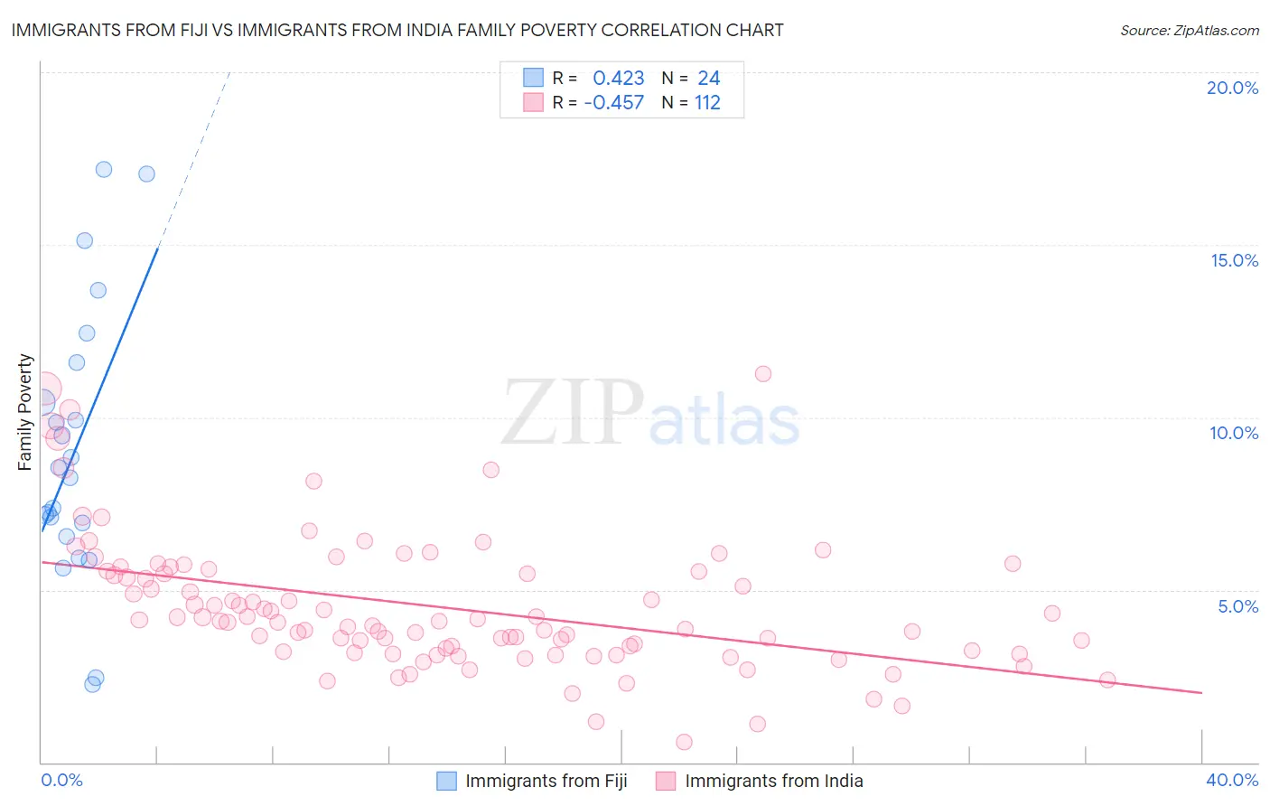 Immigrants from Fiji vs Immigrants from India Family Poverty
