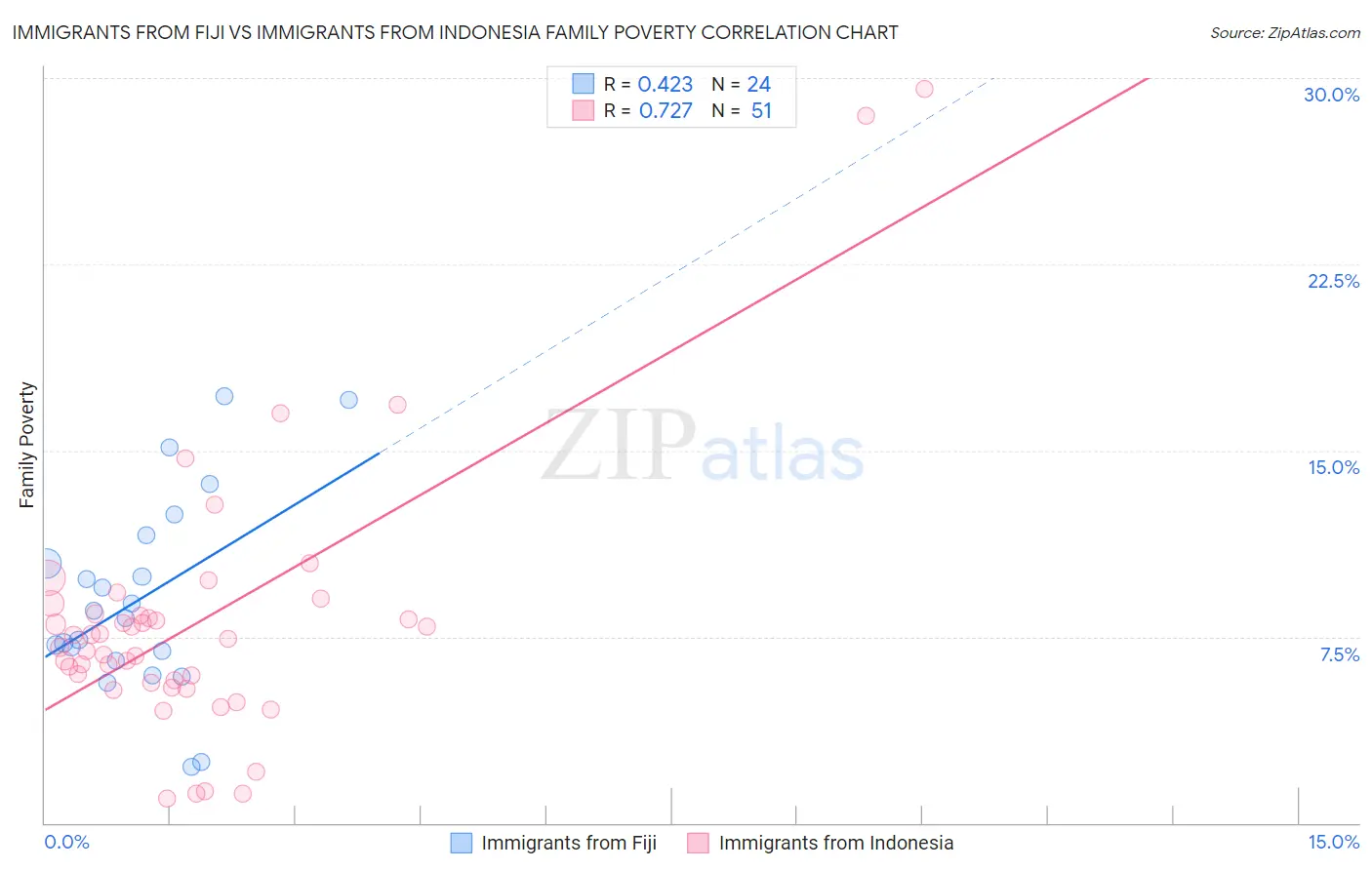 Immigrants from Fiji vs Immigrants from Indonesia Family Poverty