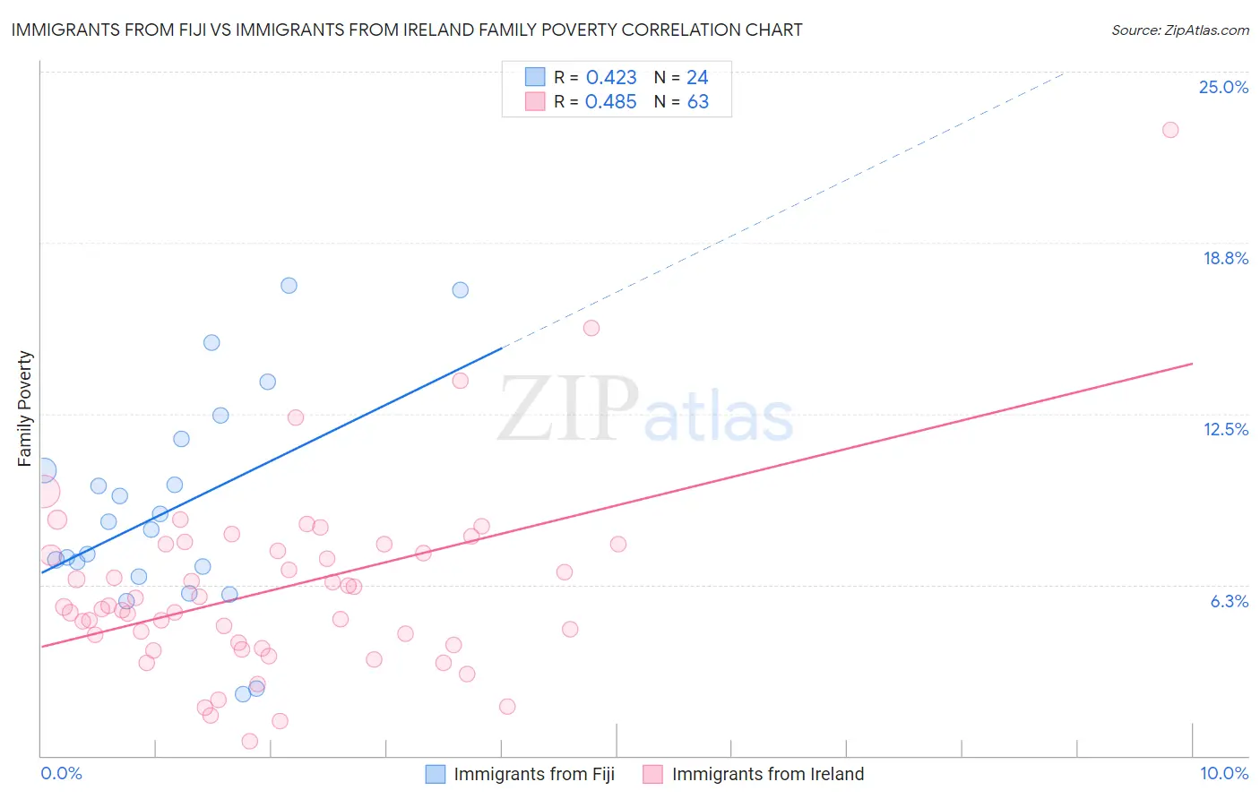 Immigrants from Fiji vs Immigrants from Ireland Family Poverty