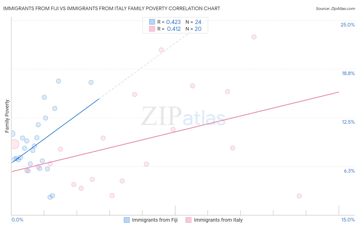 Immigrants from Fiji vs Immigrants from Italy Family Poverty