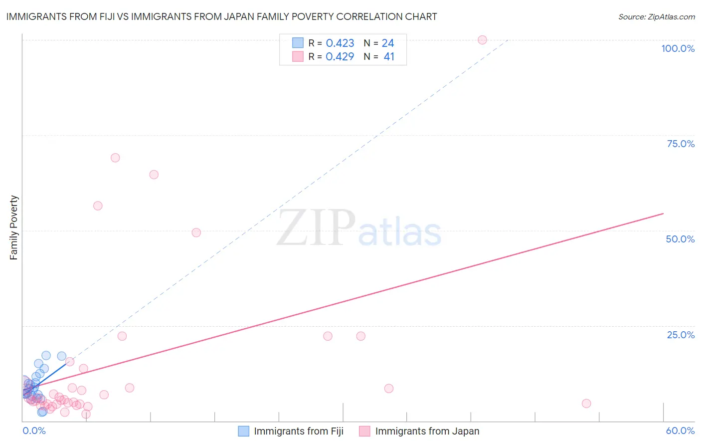 Immigrants from Fiji vs Immigrants from Japan Family Poverty