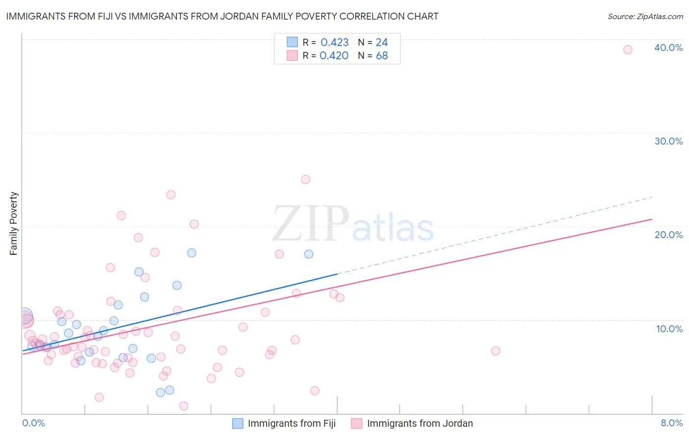 Immigrants from Fiji vs Immigrants from Jordan Family Poverty