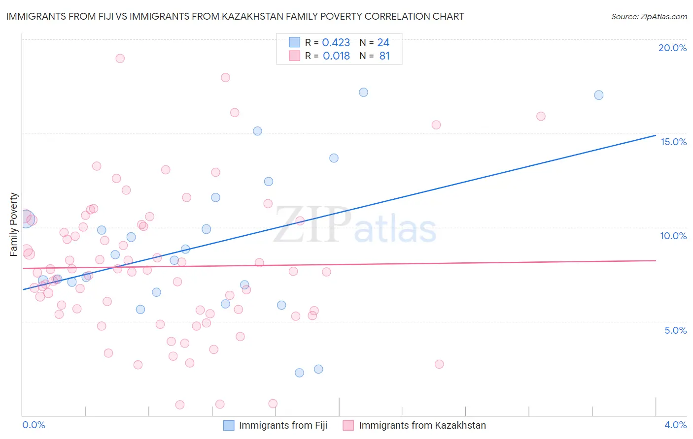 Immigrants from Fiji vs Immigrants from Kazakhstan Family Poverty
