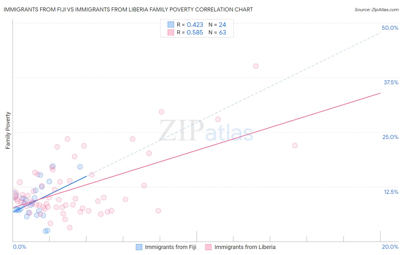 Immigrants from Fiji vs Immigrants from Liberia Family Poverty