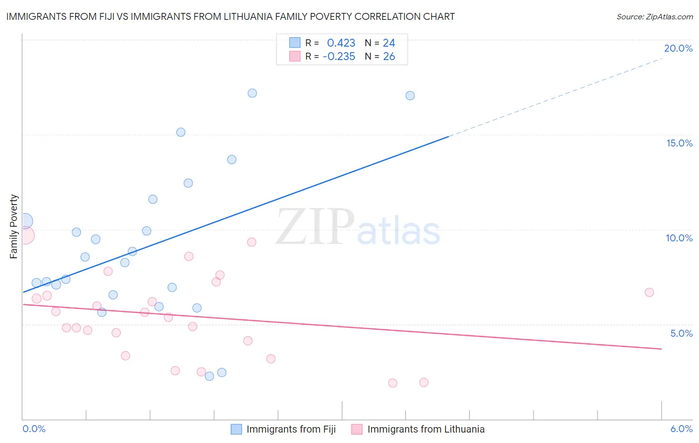Immigrants from Fiji vs Immigrants from Lithuania Family Poverty