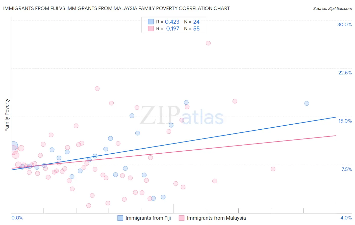 Immigrants from Fiji vs Immigrants from Malaysia Family Poverty