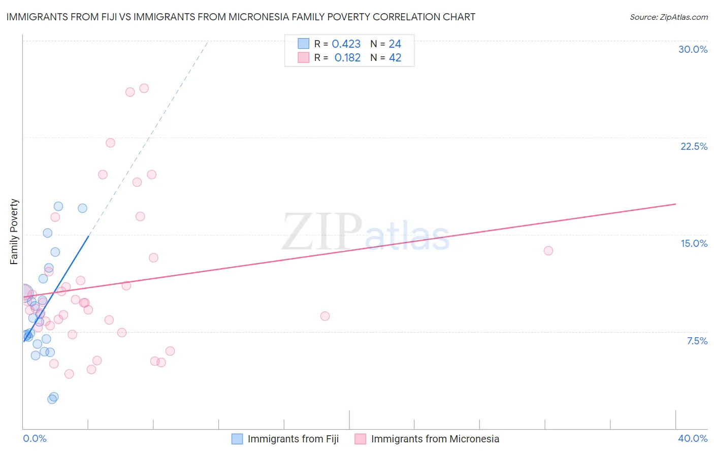 Immigrants from Fiji vs Immigrants from Micronesia Family Poverty