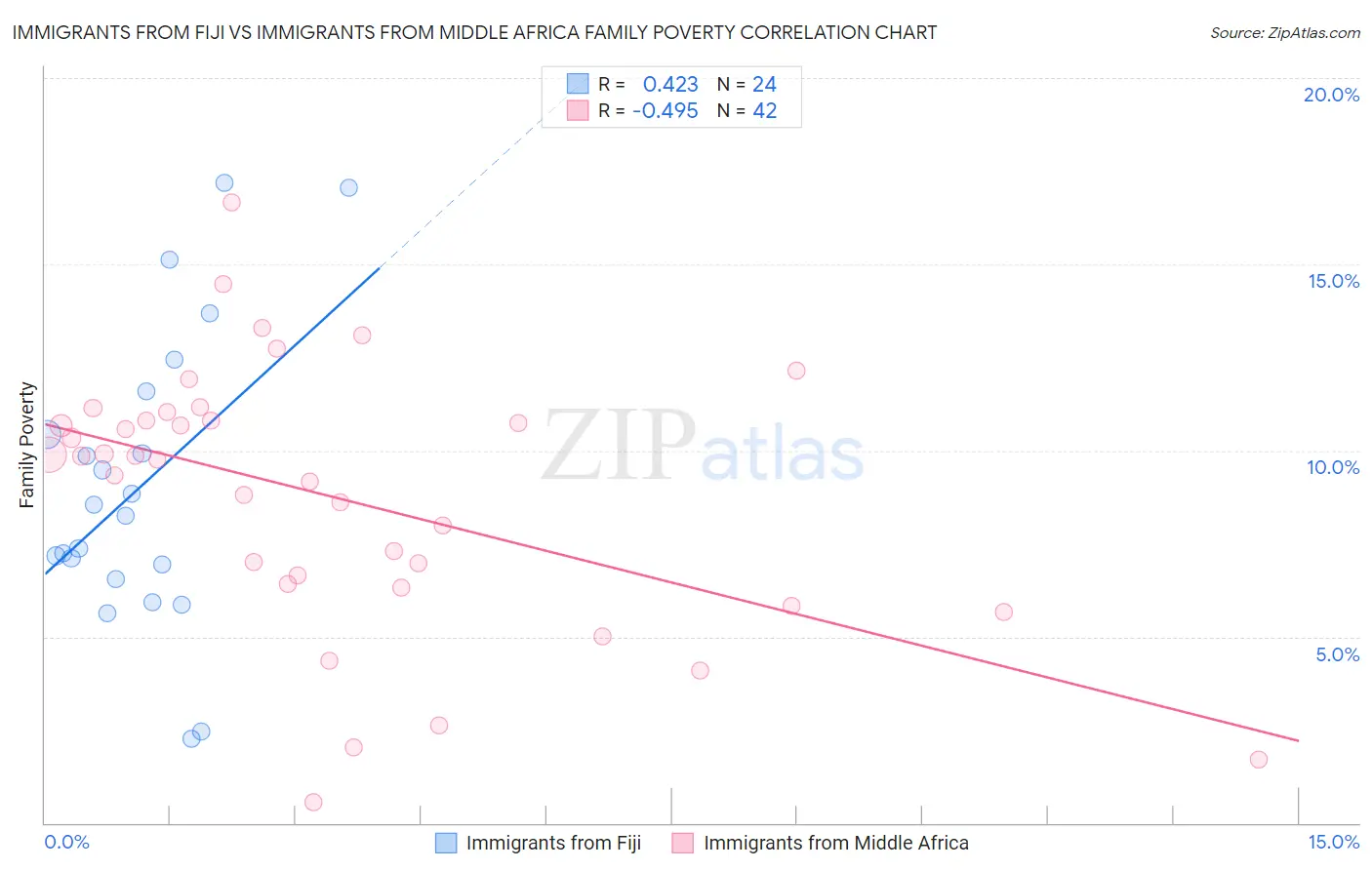 Immigrants from Fiji vs Immigrants from Middle Africa Family Poverty