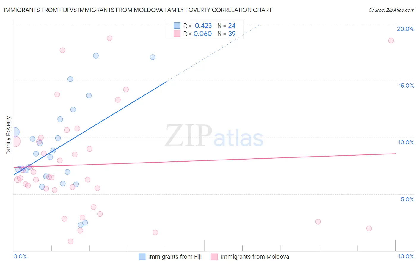 Immigrants from Fiji vs Immigrants from Moldova Family Poverty