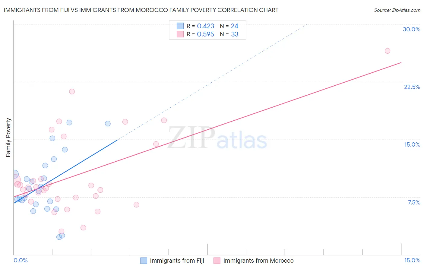 Immigrants from Fiji vs Immigrants from Morocco Family Poverty