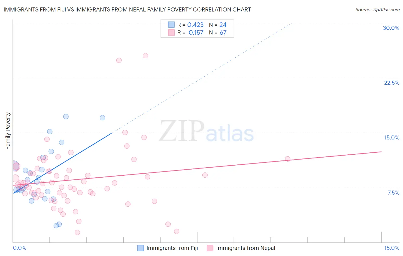 Immigrants from Fiji vs Immigrants from Nepal Family Poverty