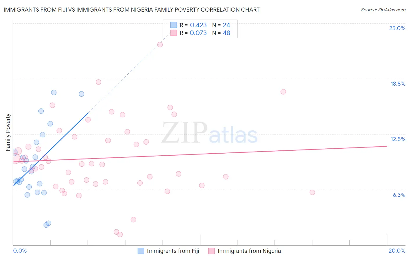 Immigrants from Fiji vs Immigrants from Nigeria Family Poverty