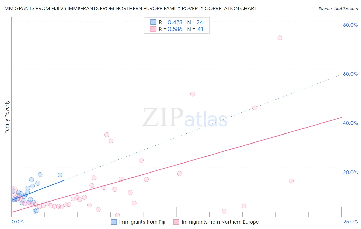 Immigrants from Fiji vs Immigrants from Northern Europe Family Poverty