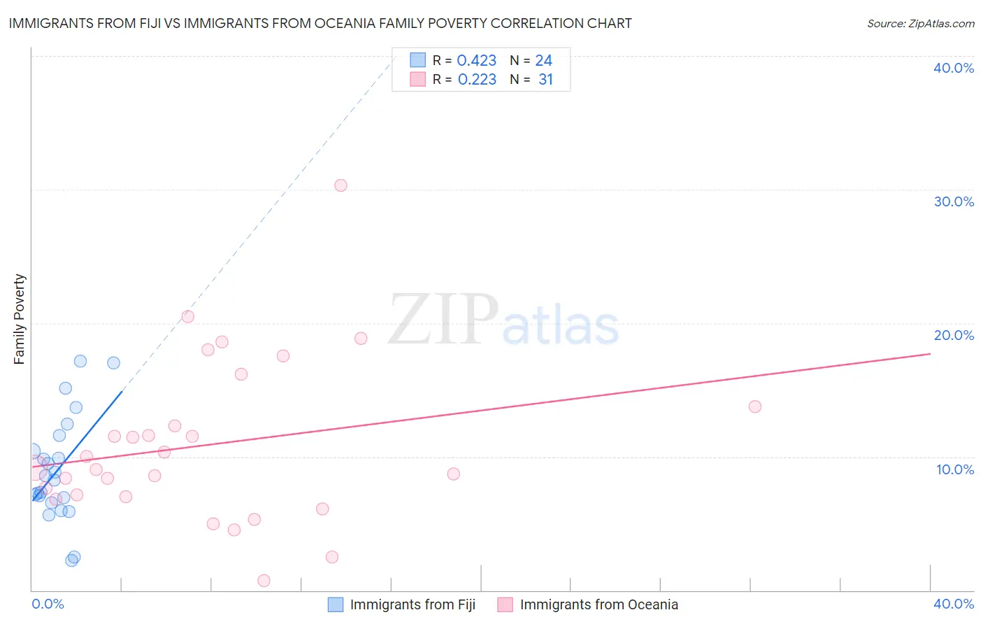Immigrants from Fiji vs Immigrants from Oceania Family Poverty