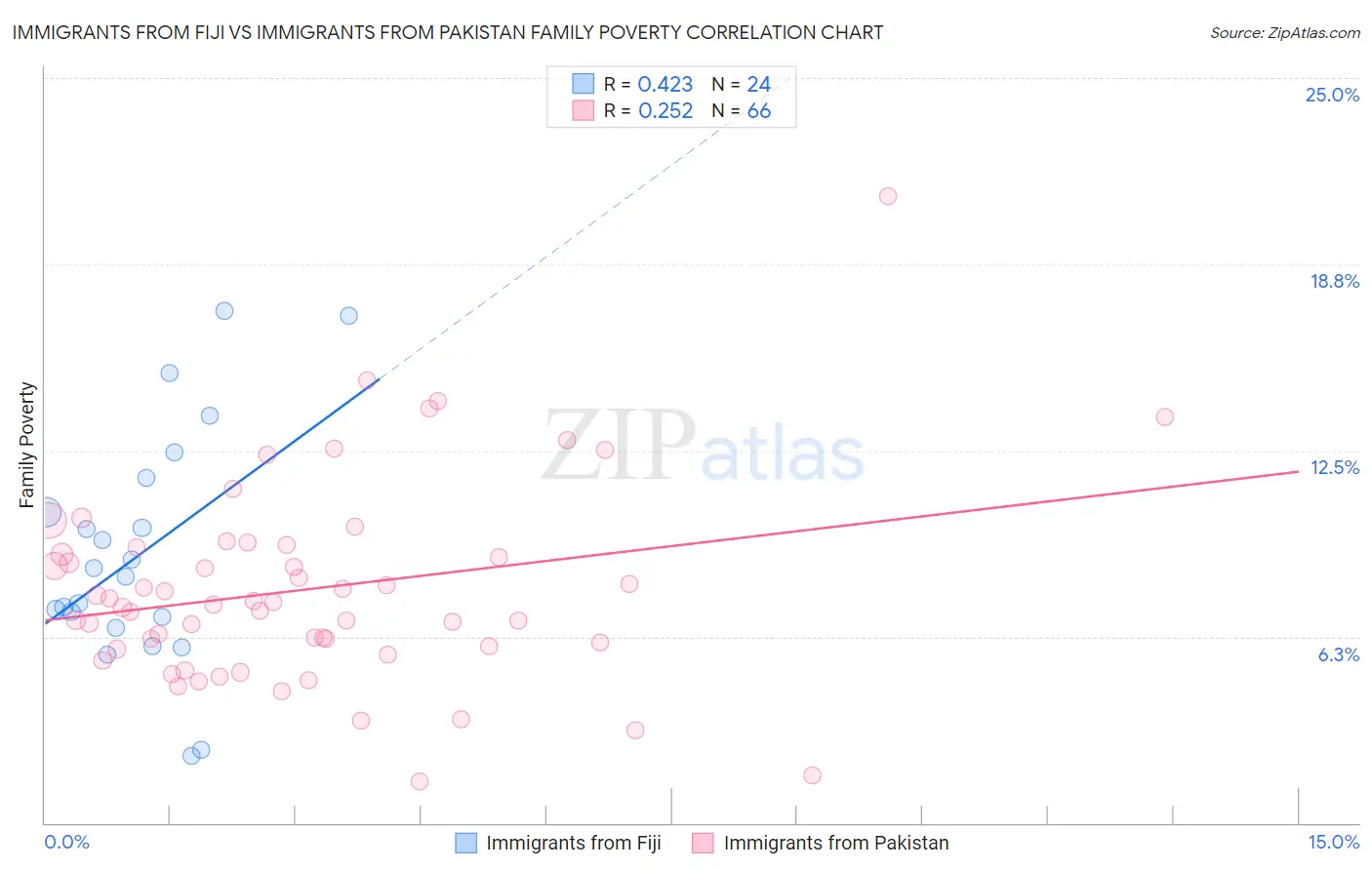 Immigrants from Fiji vs Immigrants from Pakistan Family Poverty