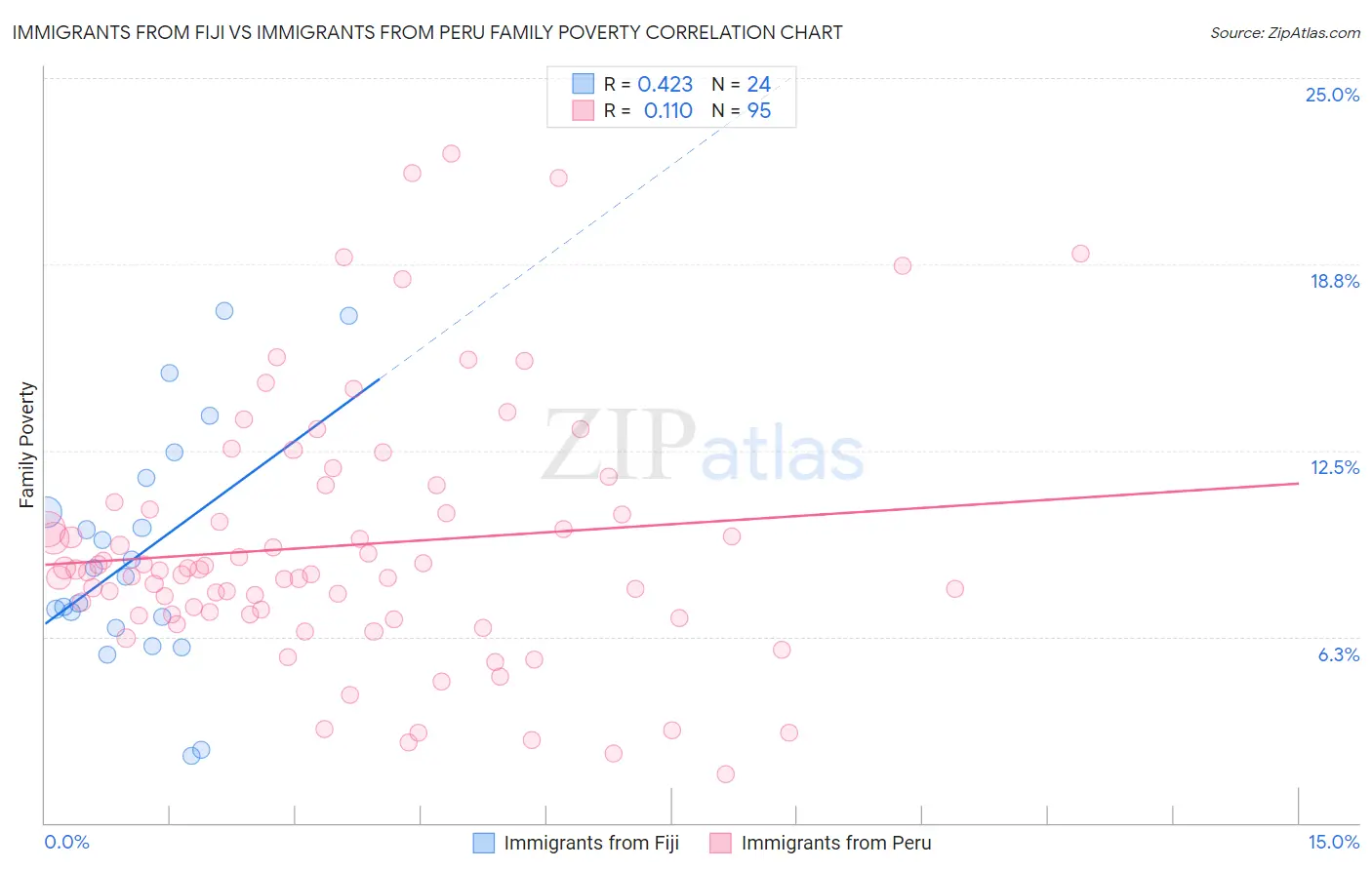 Immigrants from Fiji vs Immigrants from Peru Family Poverty