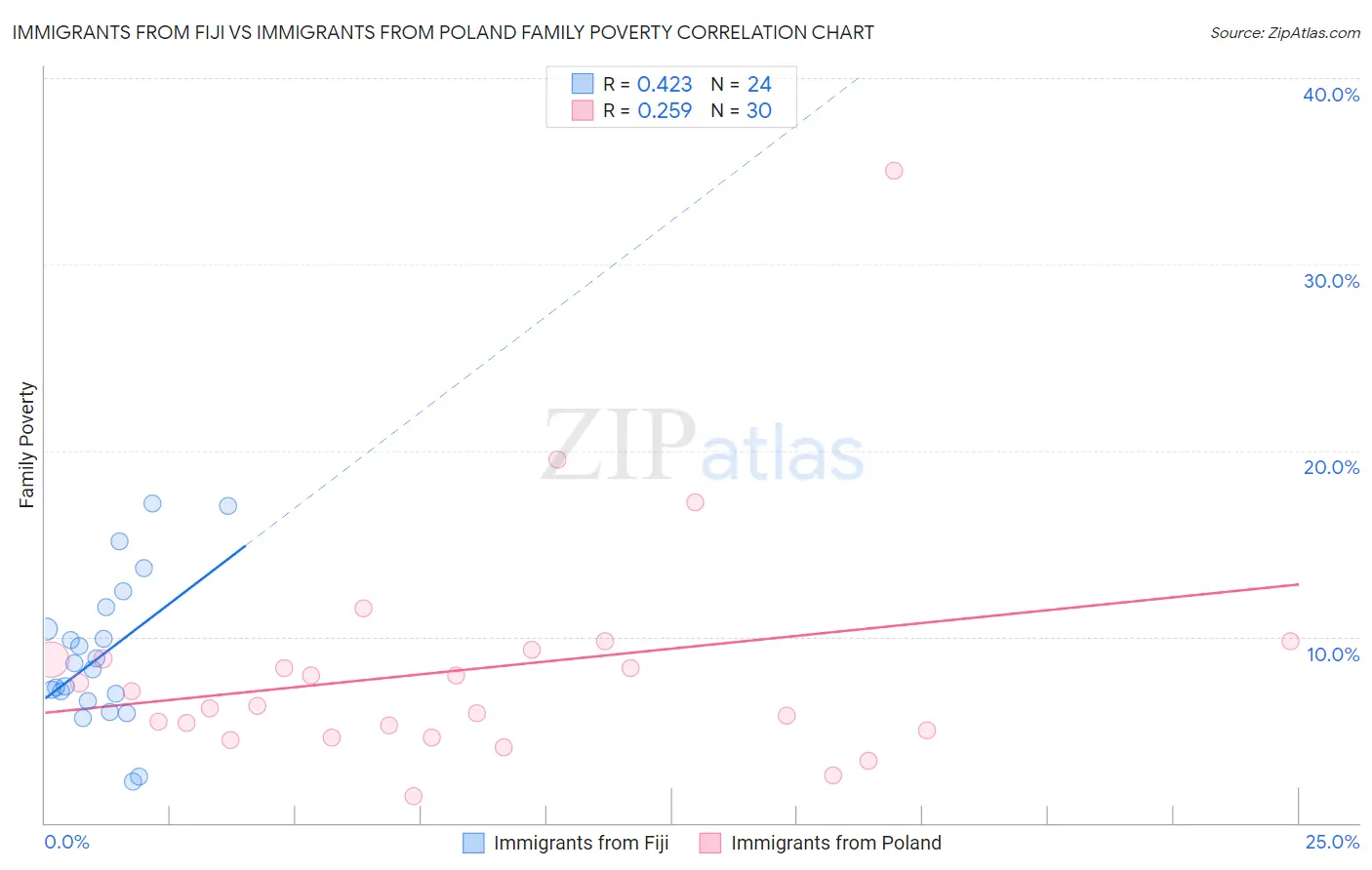 Immigrants from Fiji vs Immigrants from Poland Family Poverty