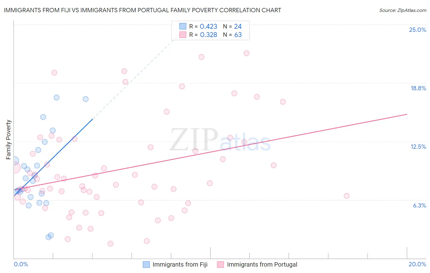 Immigrants from Fiji vs Immigrants from Portugal Family Poverty