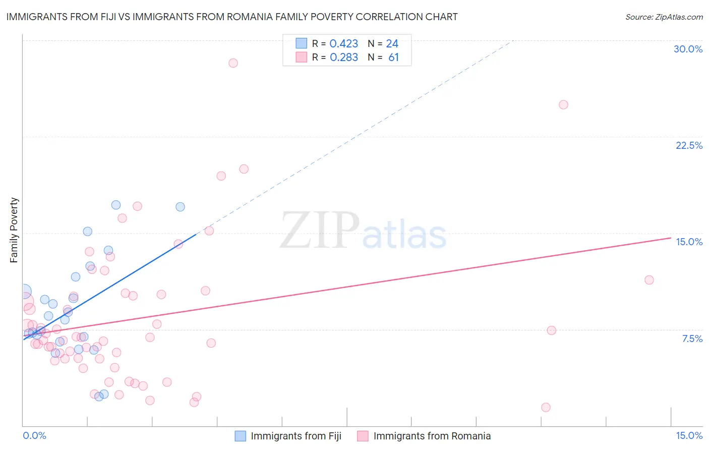 Immigrants from Fiji vs Immigrants from Romania Family Poverty