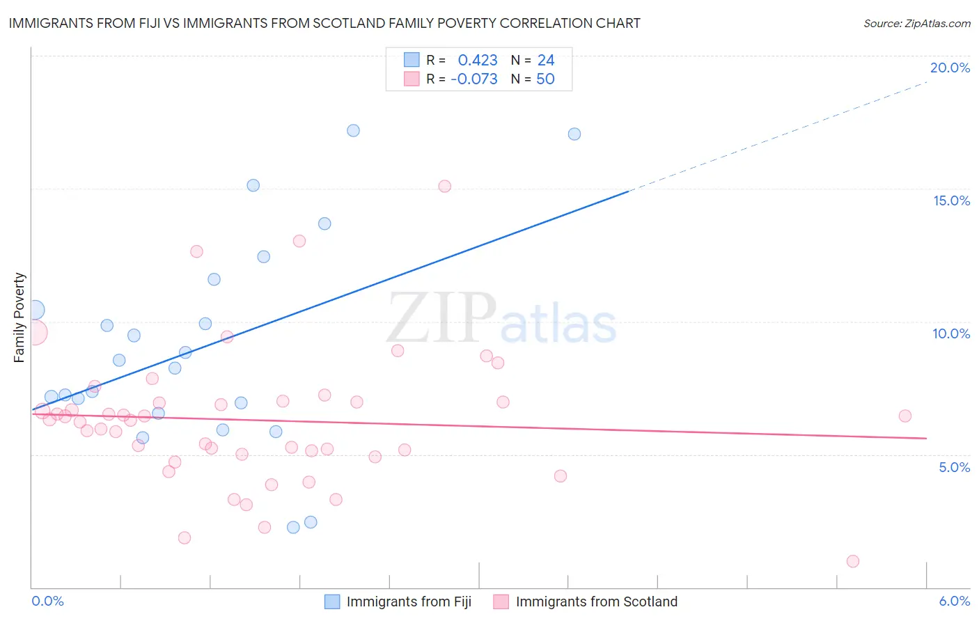 Immigrants from Fiji vs Immigrants from Scotland Family Poverty