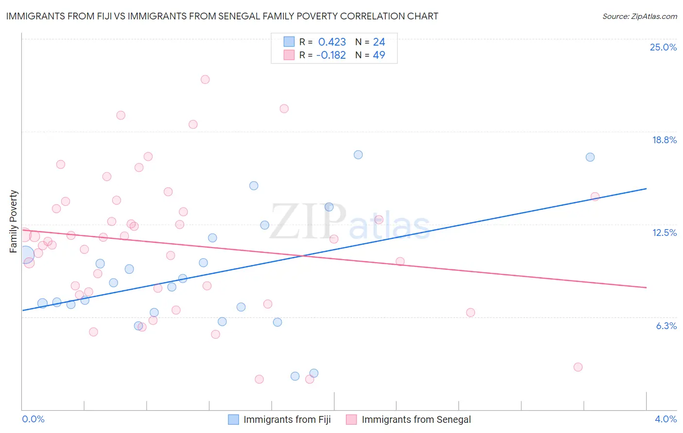 Immigrants from Fiji vs Immigrants from Senegal Family Poverty