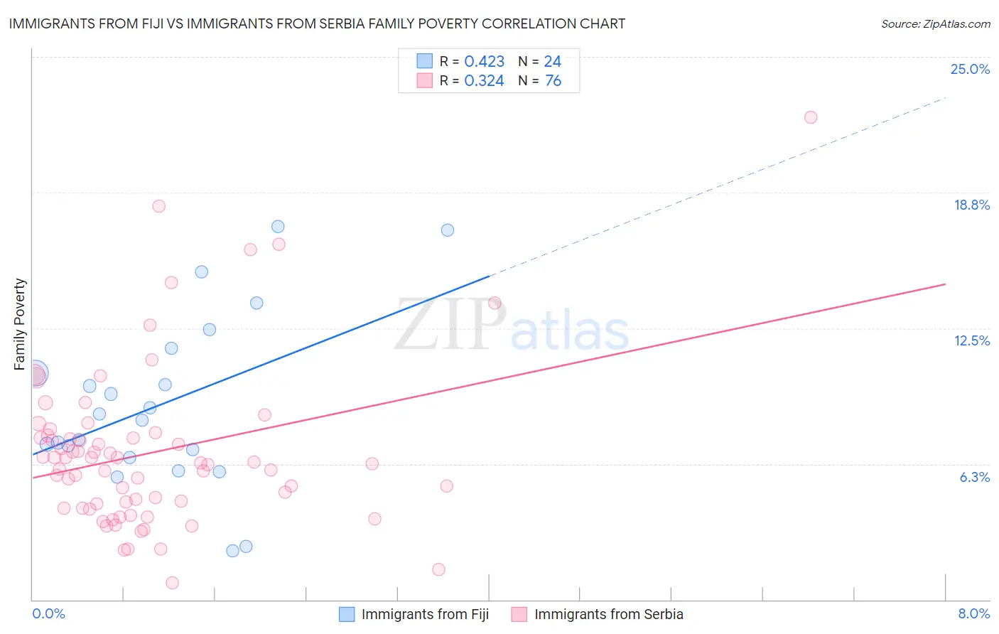 Immigrants from Fiji vs Immigrants from Serbia Family Poverty