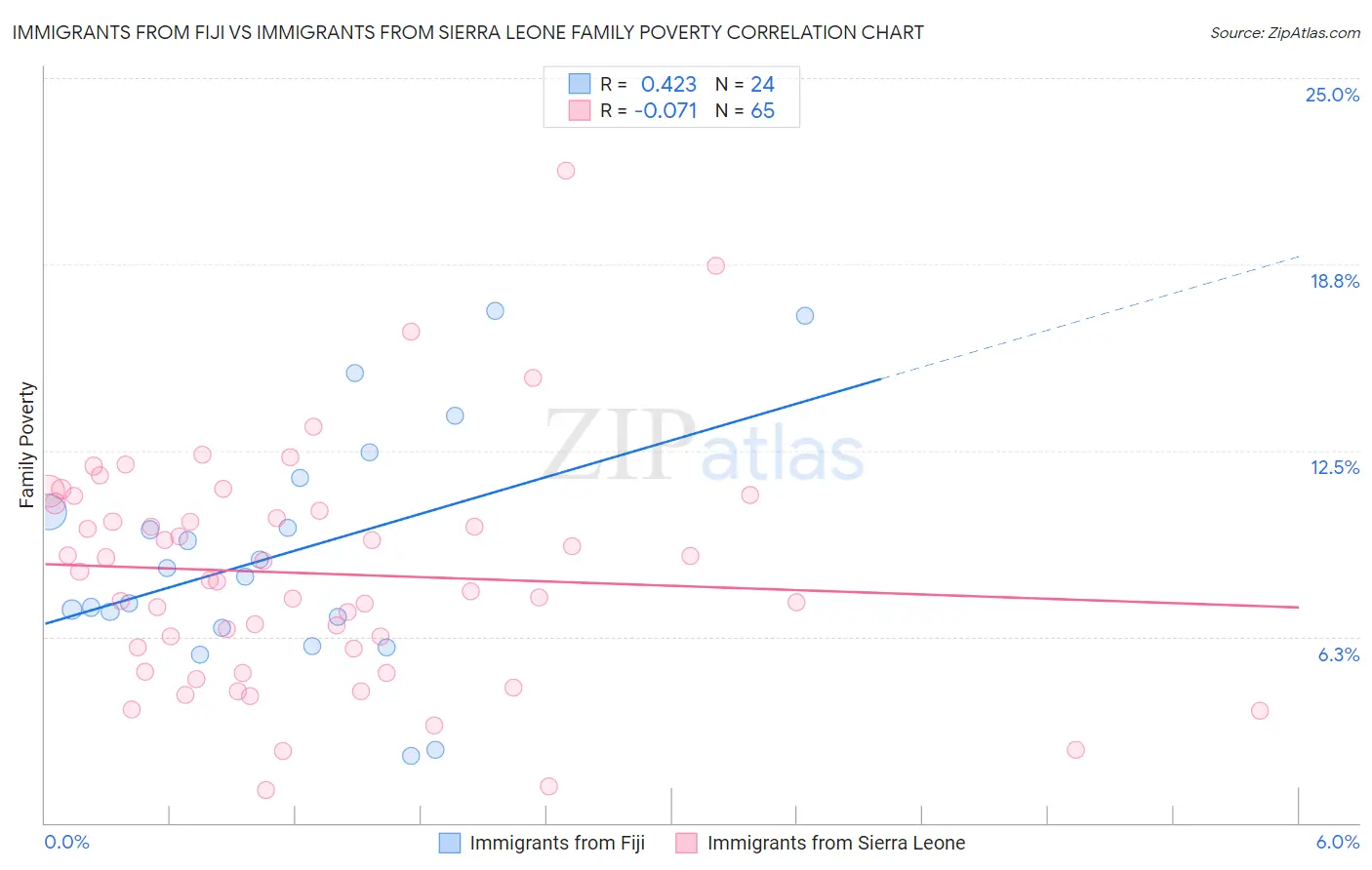 Immigrants from Fiji vs Immigrants from Sierra Leone Family Poverty