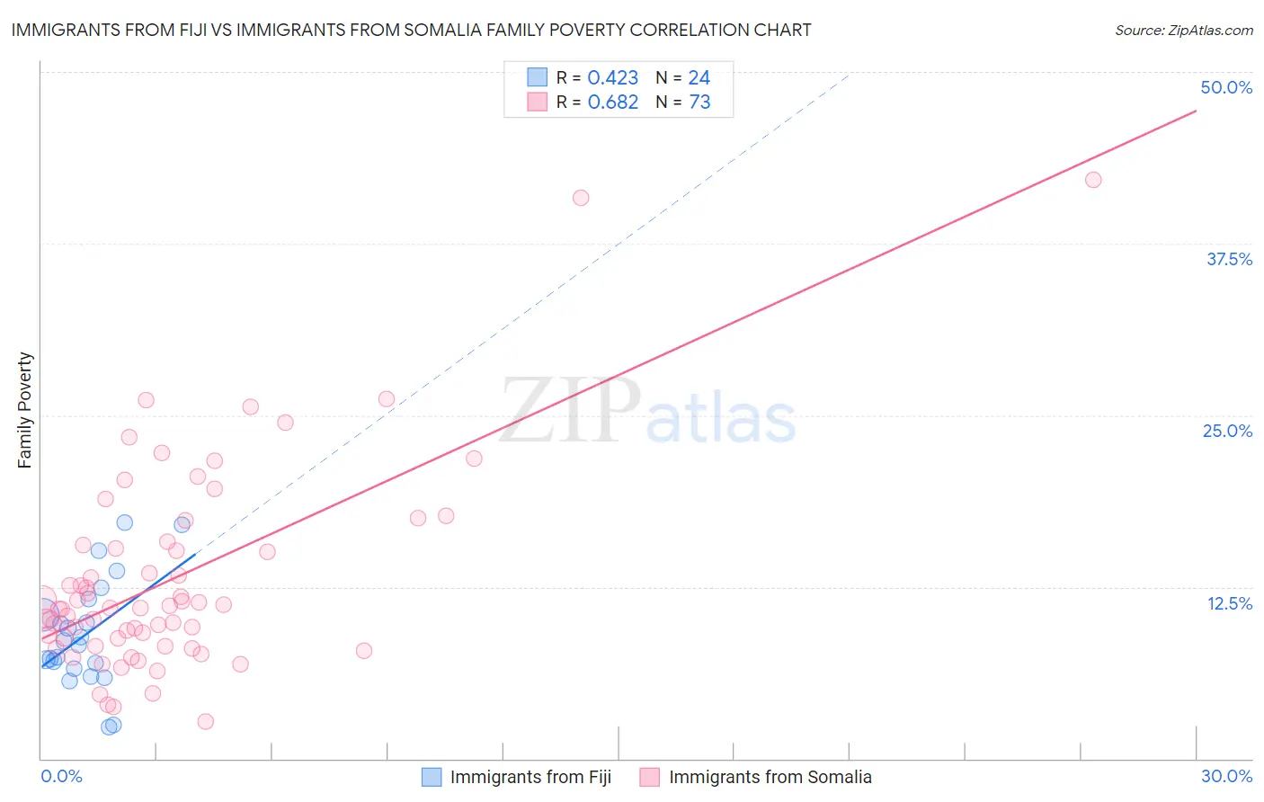 Immigrants from Fiji vs Immigrants from Somalia Family Poverty