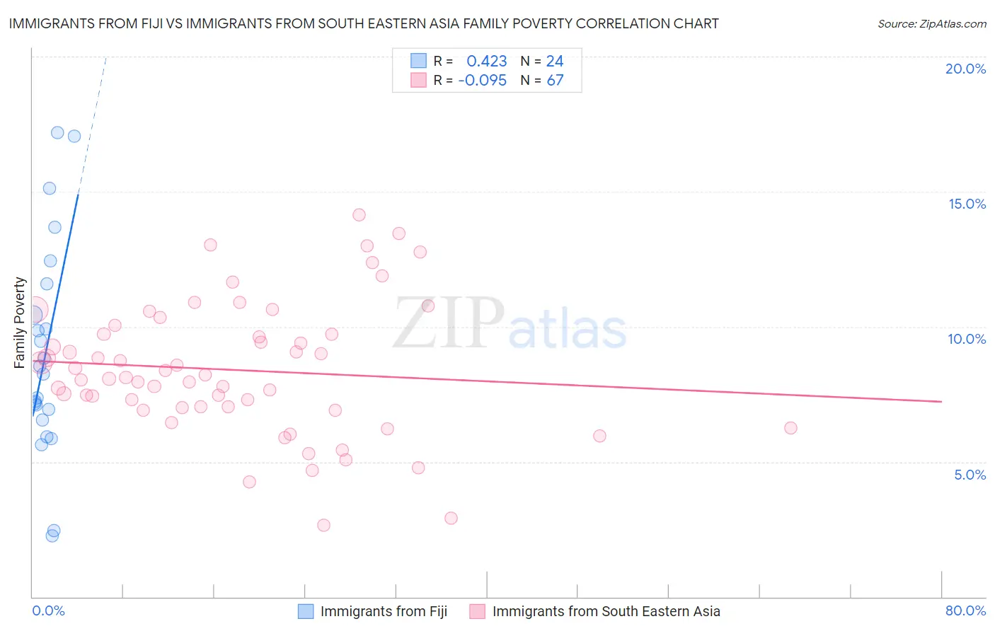 Immigrants from Fiji vs Immigrants from South Eastern Asia Family Poverty