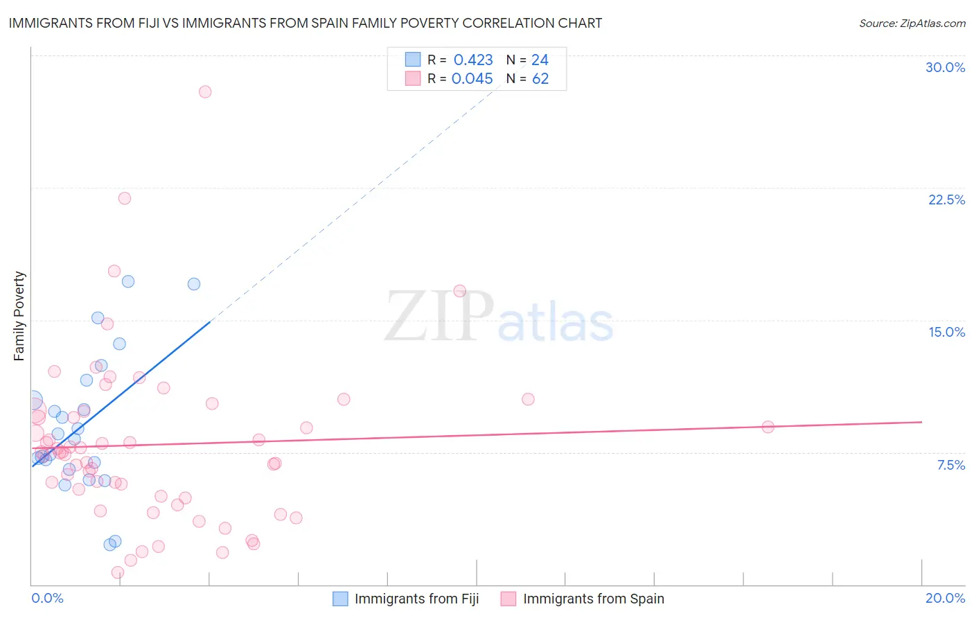 Immigrants from Fiji vs Immigrants from Spain Family Poverty
