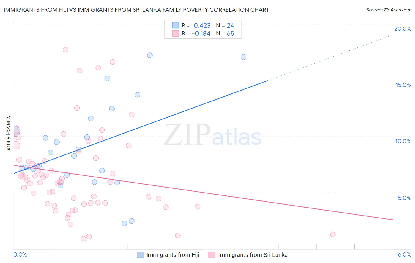 Immigrants from Fiji vs Immigrants from Sri Lanka Family Poverty