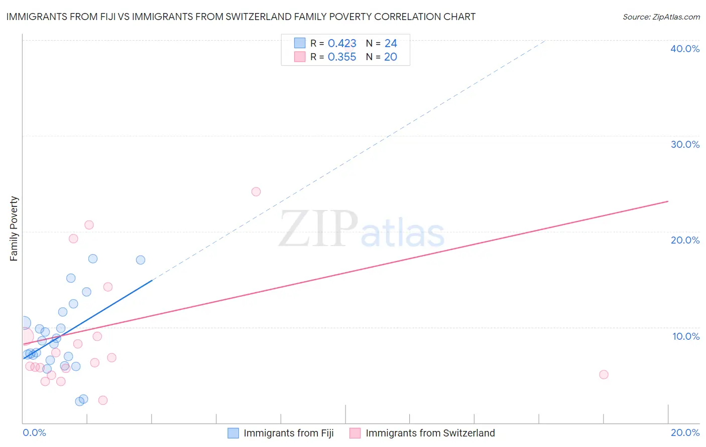 Immigrants from Fiji vs Immigrants from Switzerland Family Poverty