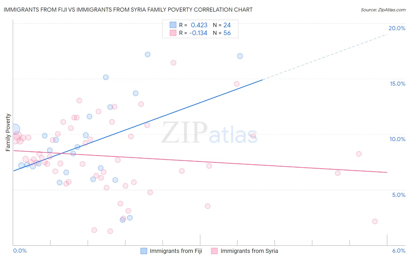 Immigrants from Fiji vs Immigrants from Syria Family Poverty