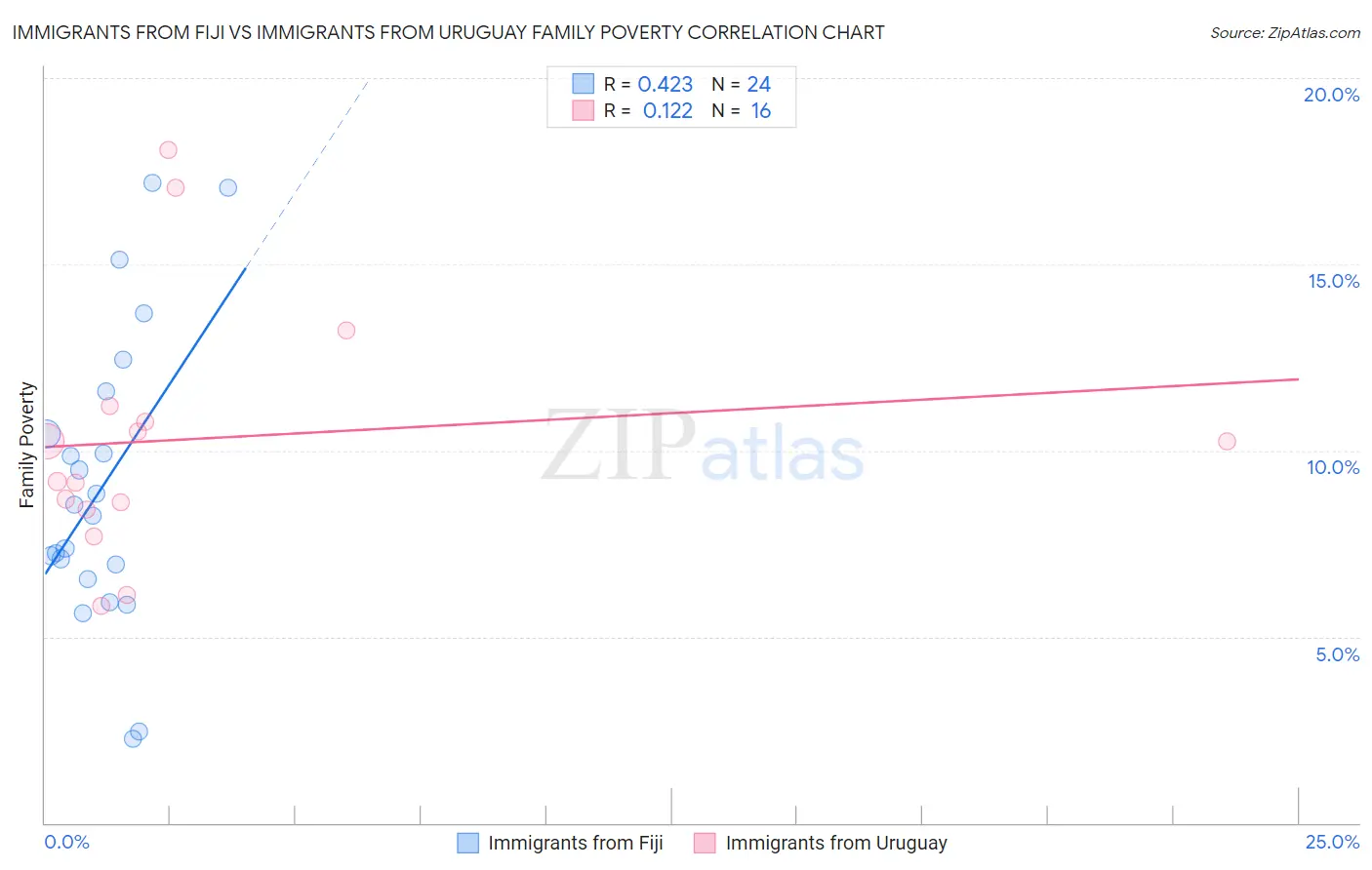 Immigrants from Fiji vs Immigrants from Uruguay Family Poverty