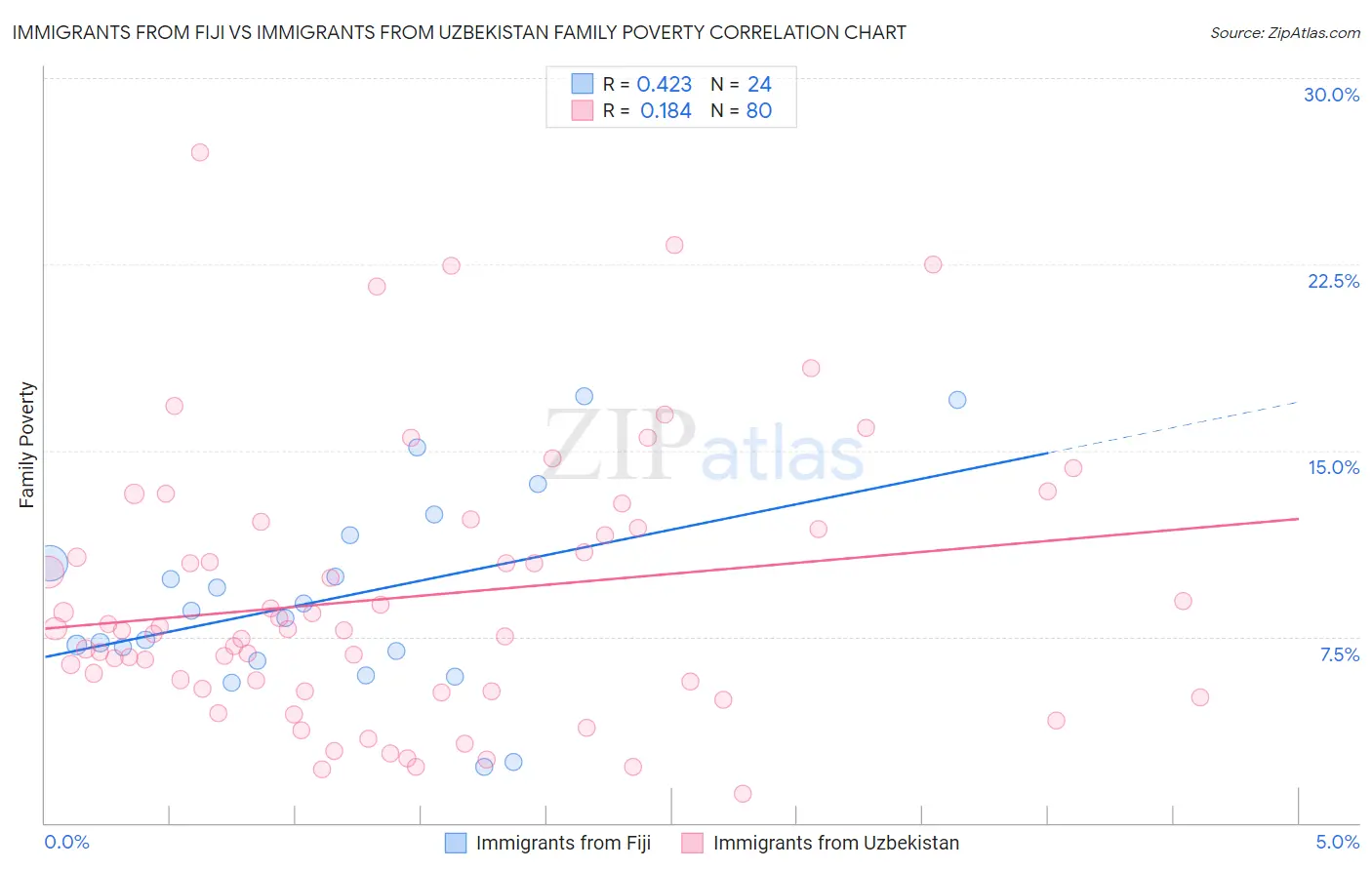 Immigrants from Fiji vs Immigrants from Uzbekistan Family Poverty
