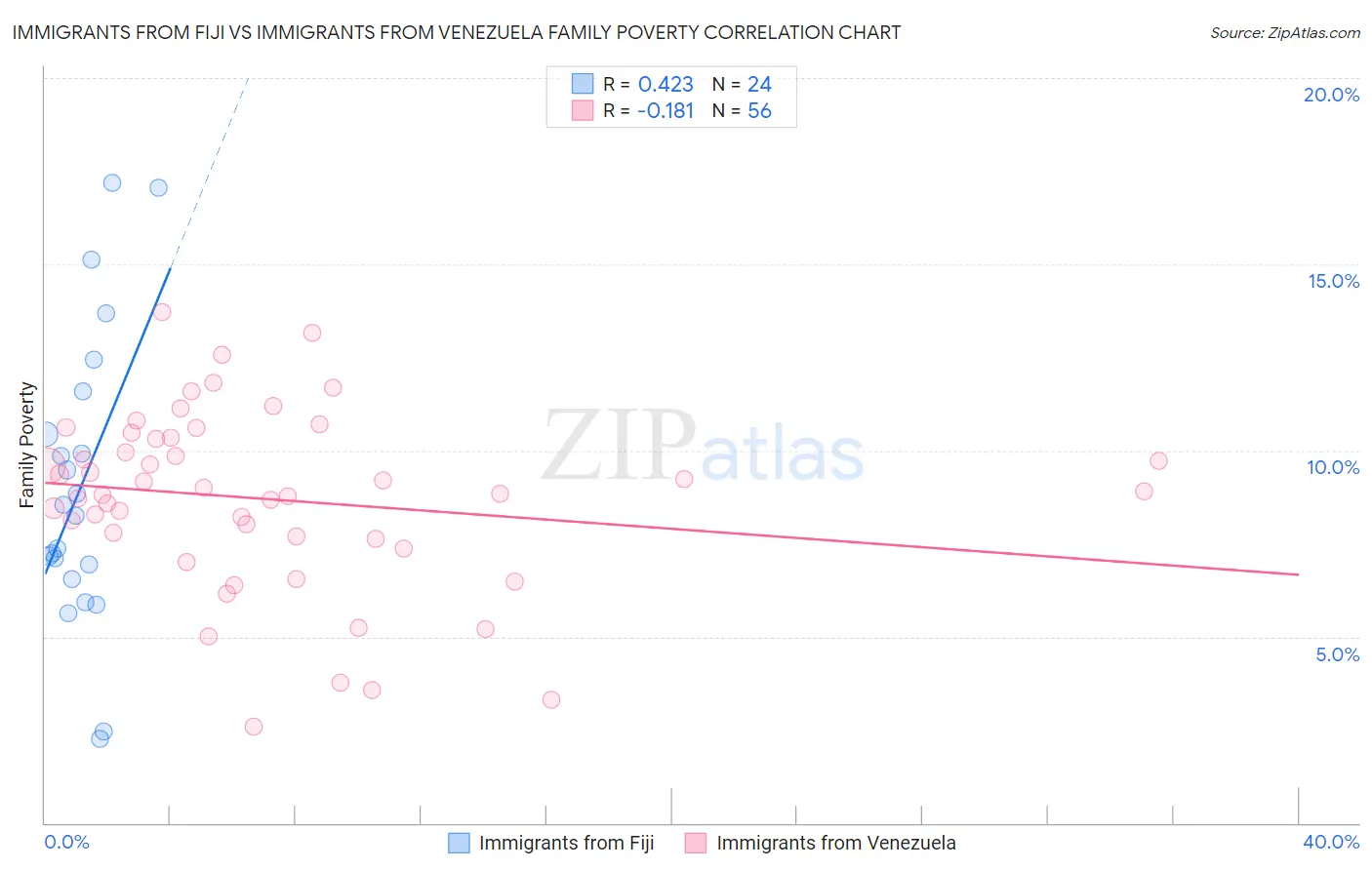 Immigrants from Fiji vs Immigrants from Venezuela Family Poverty