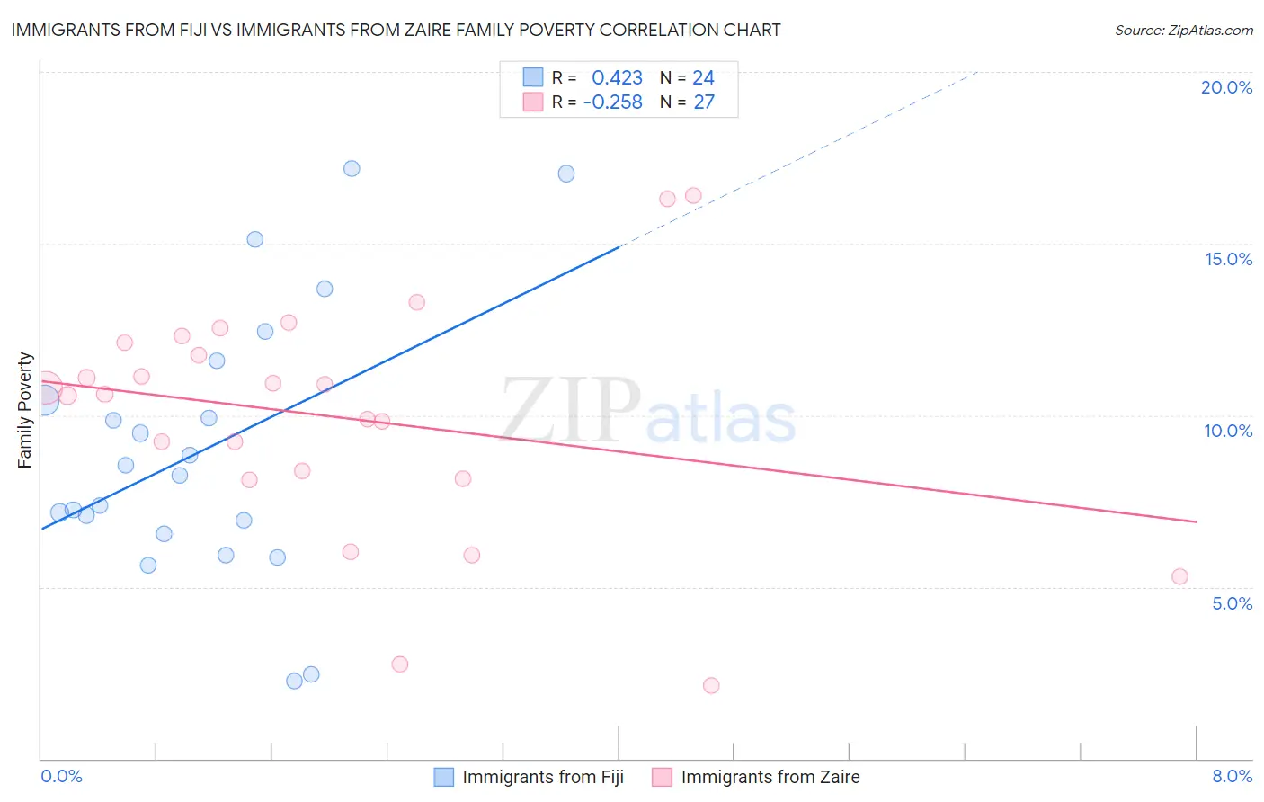 Immigrants from Fiji vs Immigrants from Zaire Family Poverty