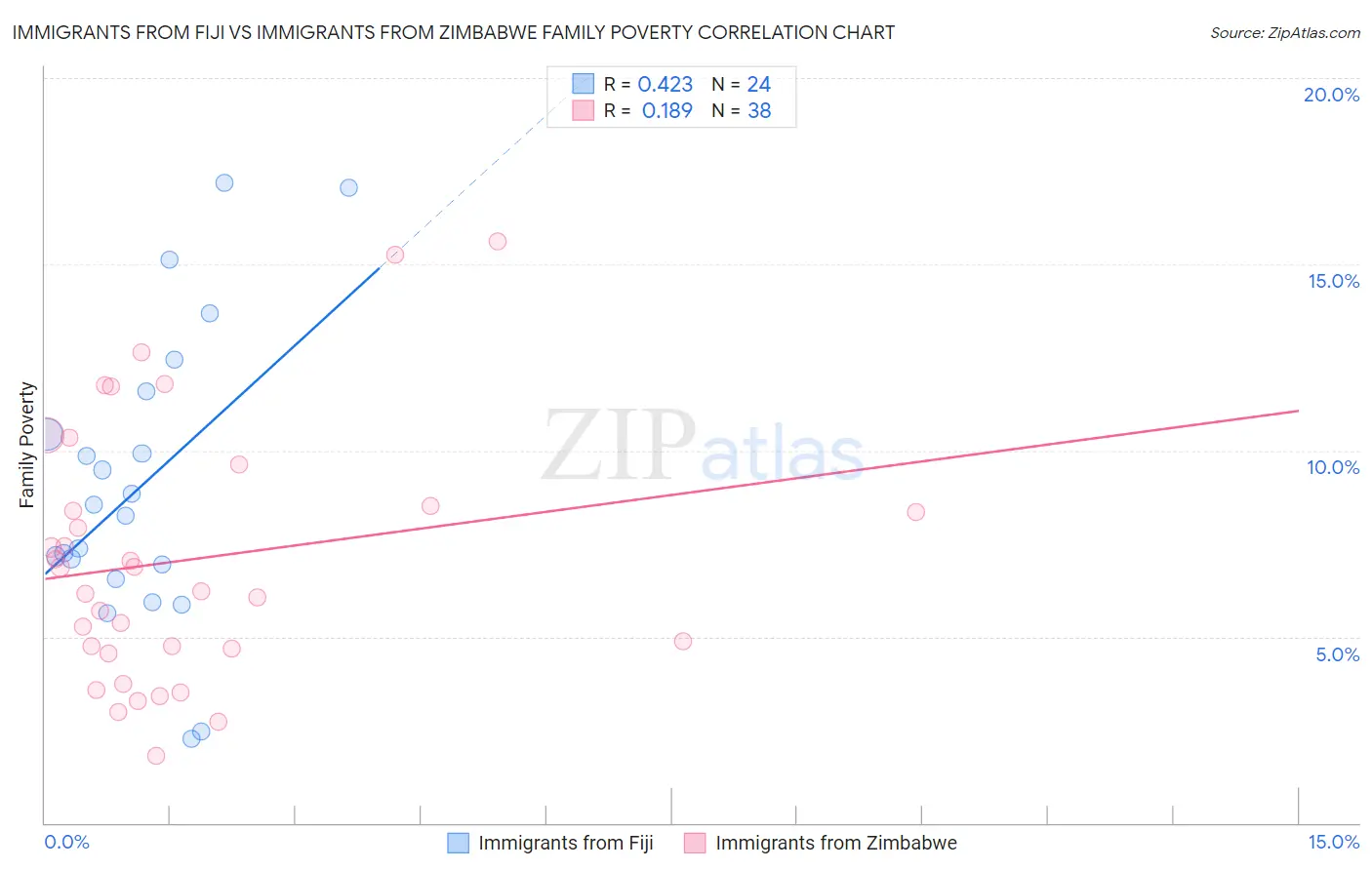 Immigrants from Fiji vs Immigrants from Zimbabwe Family Poverty
