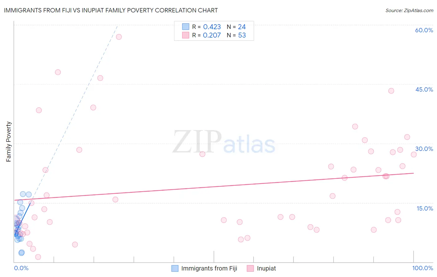 Immigrants from Fiji vs Inupiat Family Poverty