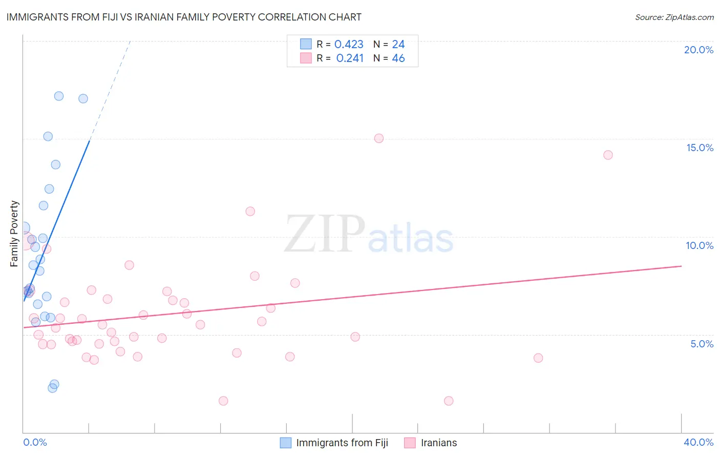 Immigrants from Fiji vs Iranian Family Poverty