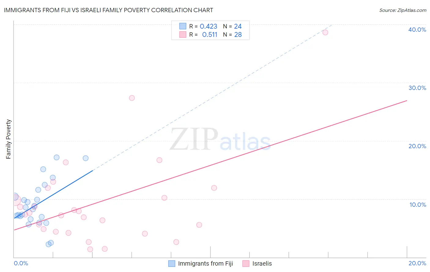 Immigrants from Fiji vs Israeli Family Poverty