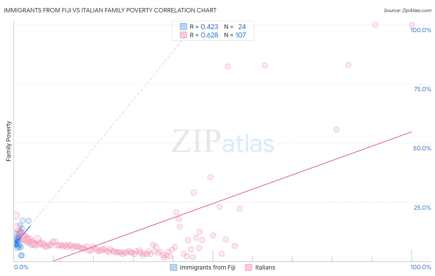 Immigrants from Fiji vs Italian Family Poverty