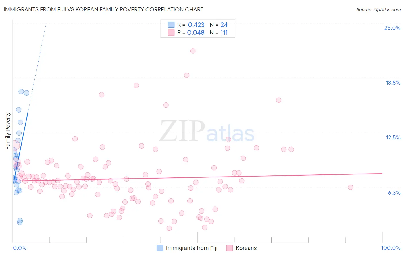 Immigrants from Fiji vs Korean Family Poverty