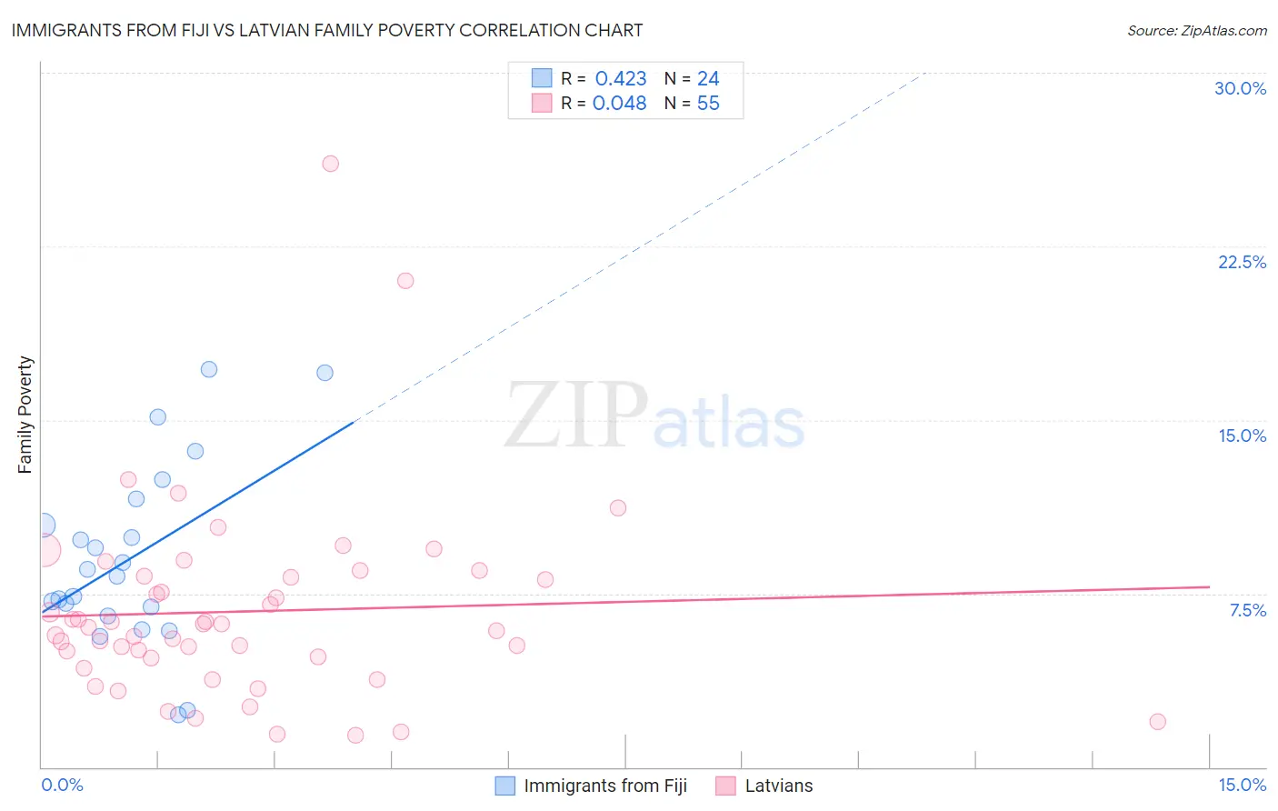Immigrants from Fiji vs Latvian Family Poverty